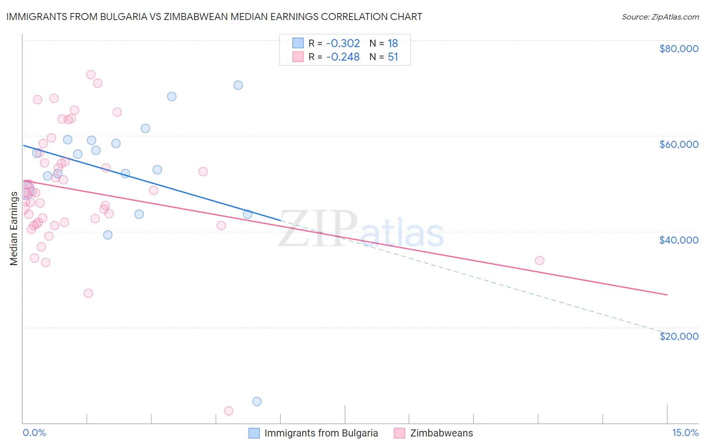 Immigrants from Bulgaria vs Zimbabwean Median Earnings