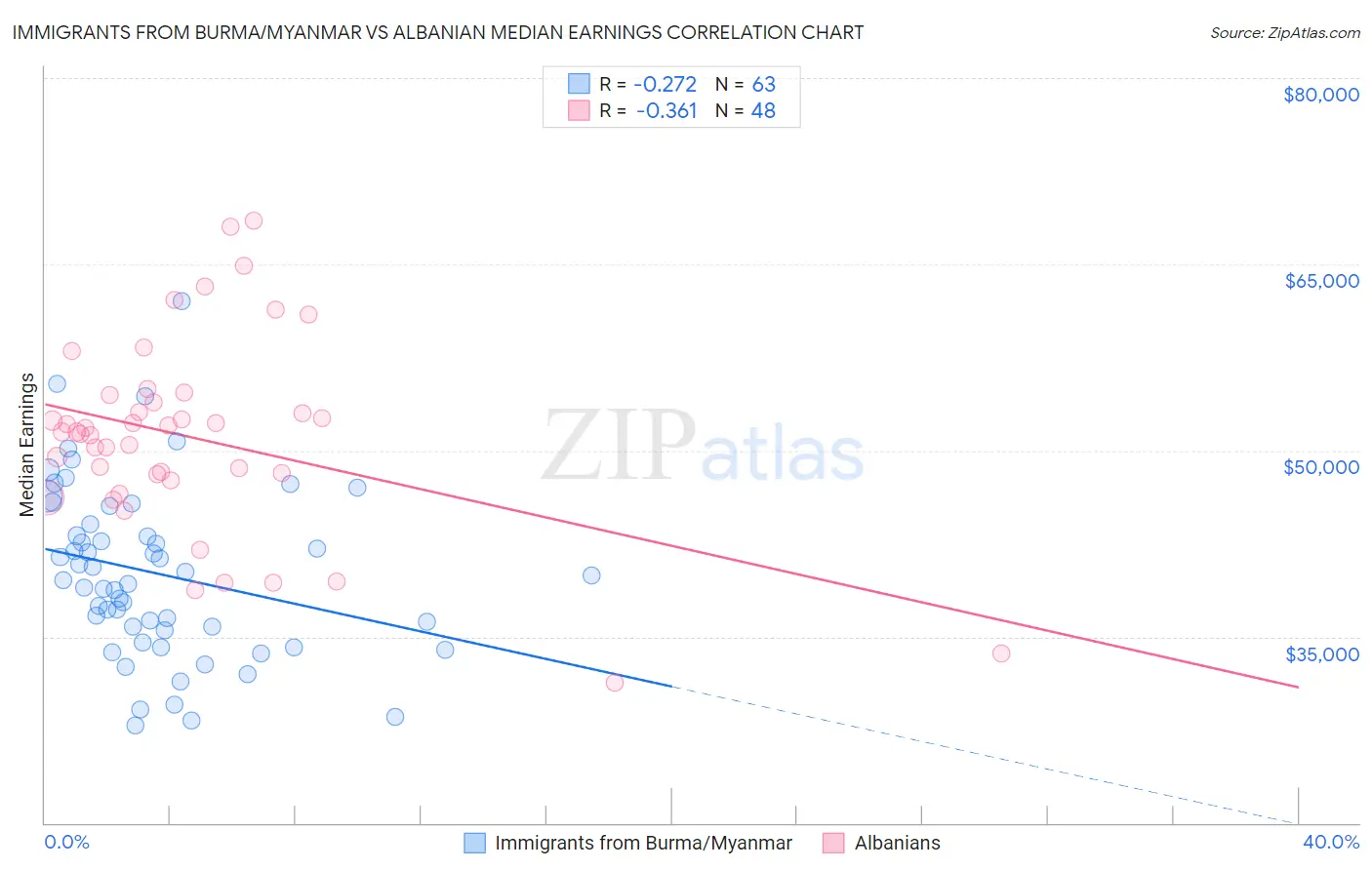 Immigrants from Burma/Myanmar vs Albanian Median Earnings