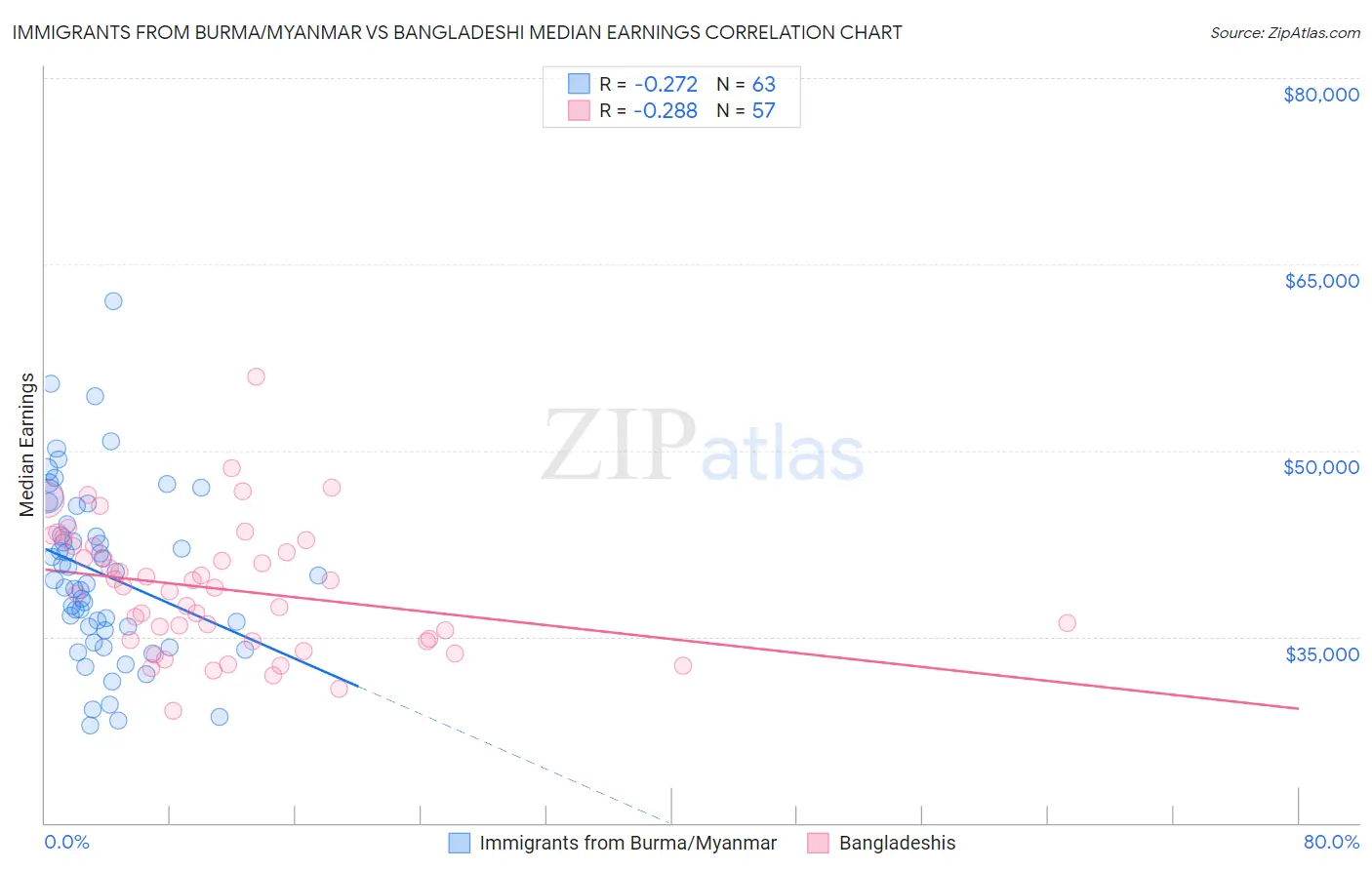 Immigrants from Burma/Myanmar vs Bangladeshi Median Earnings