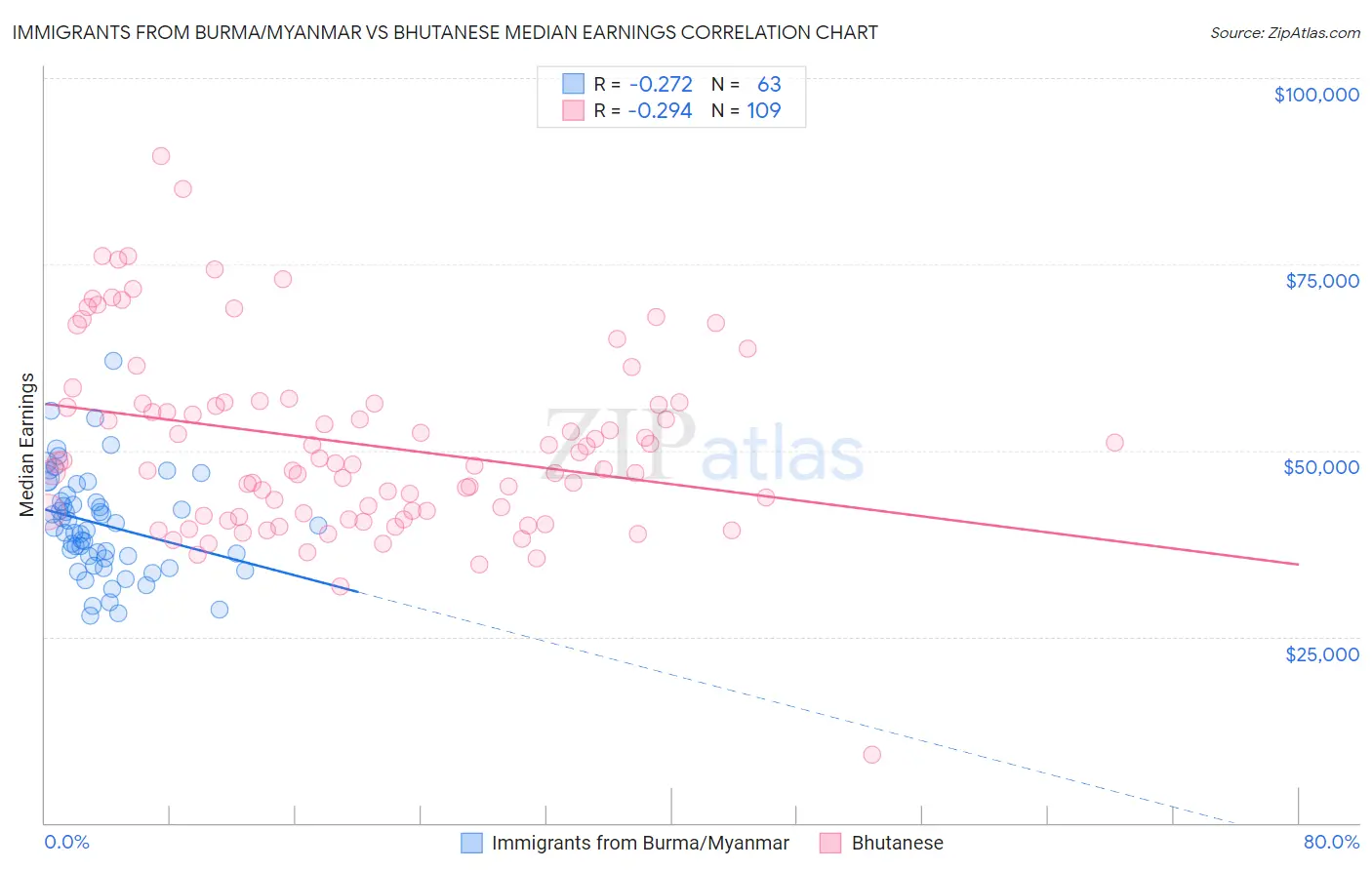 Immigrants from Burma/Myanmar vs Bhutanese Median Earnings