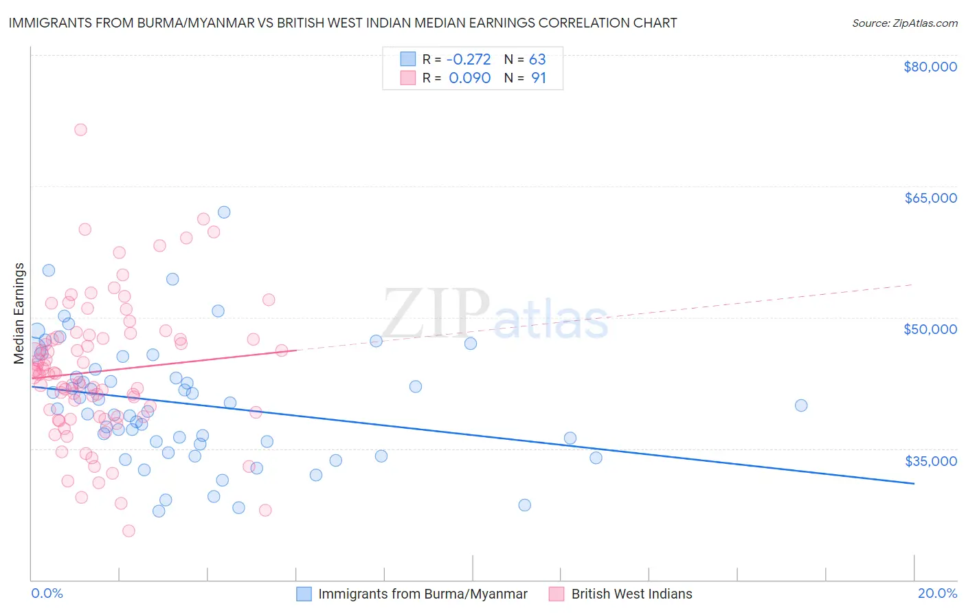 Immigrants from Burma/Myanmar vs British West Indian Median Earnings