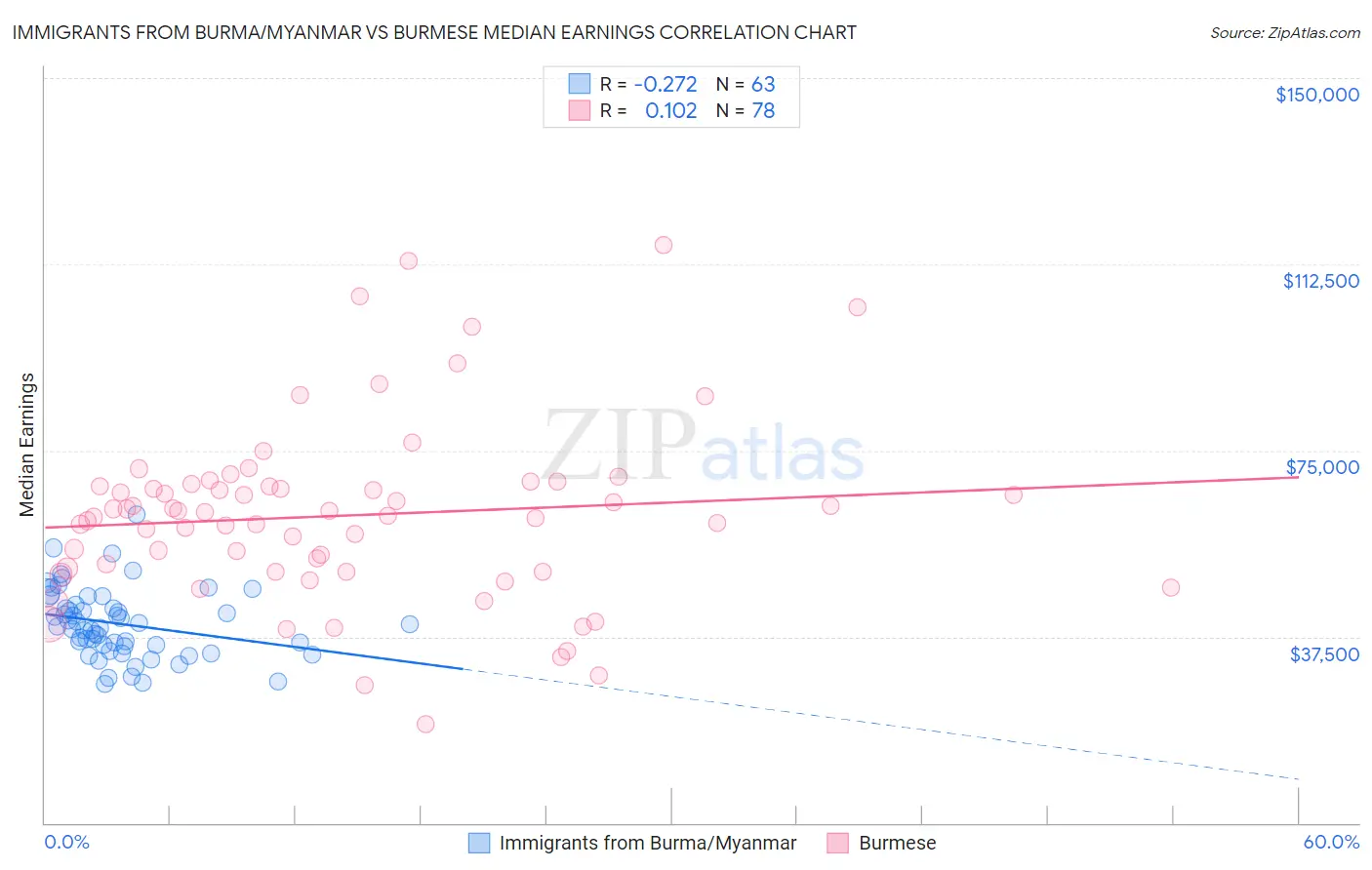 Immigrants from Burma/Myanmar vs Burmese Median Earnings