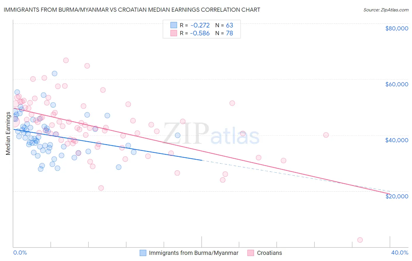 Immigrants from Burma/Myanmar vs Croatian Median Earnings