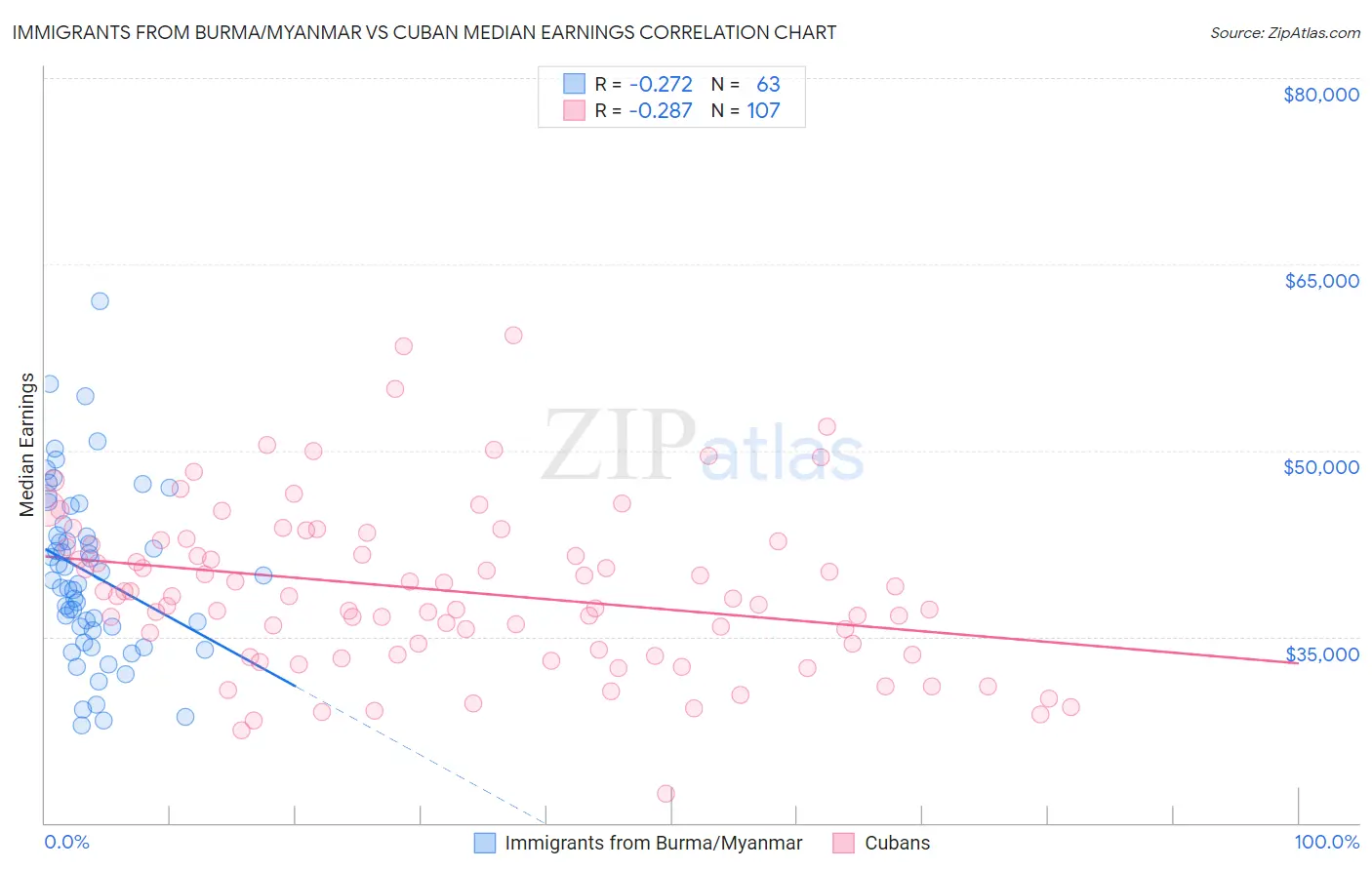 Immigrants from Burma/Myanmar vs Cuban Median Earnings