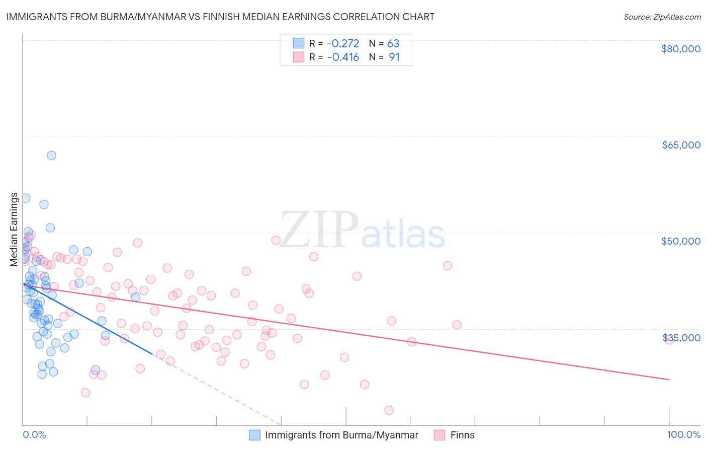 Immigrants from Burma/Myanmar vs Finnish Median Earnings