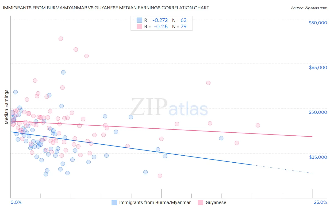 Immigrants from Burma/Myanmar vs Guyanese Median Earnings