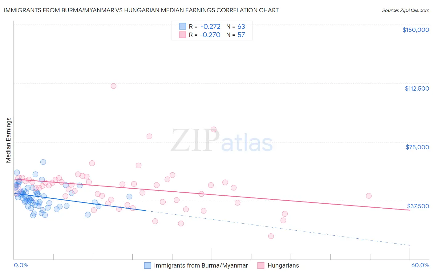 Immigrants from Burma/Myanmar vs Hungarian Median Earnings