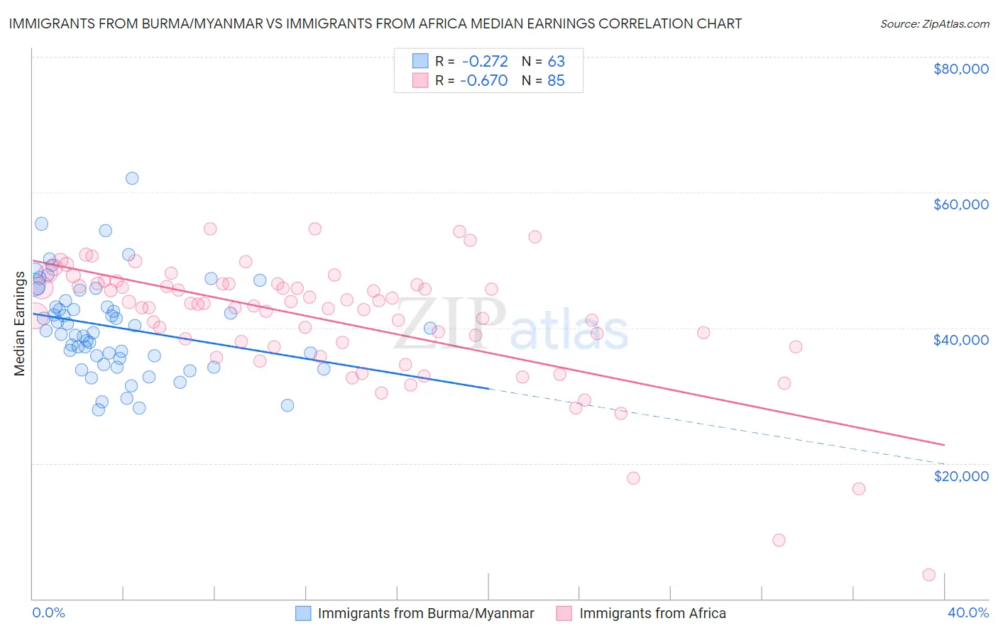 Immigrants from Burma/Myanmar vs Immigrants from Africa Median Earnings