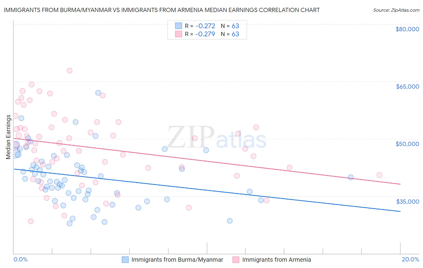 Immigrants from Burma/Myanmar vs Immigrants from Armenia Median Earnings