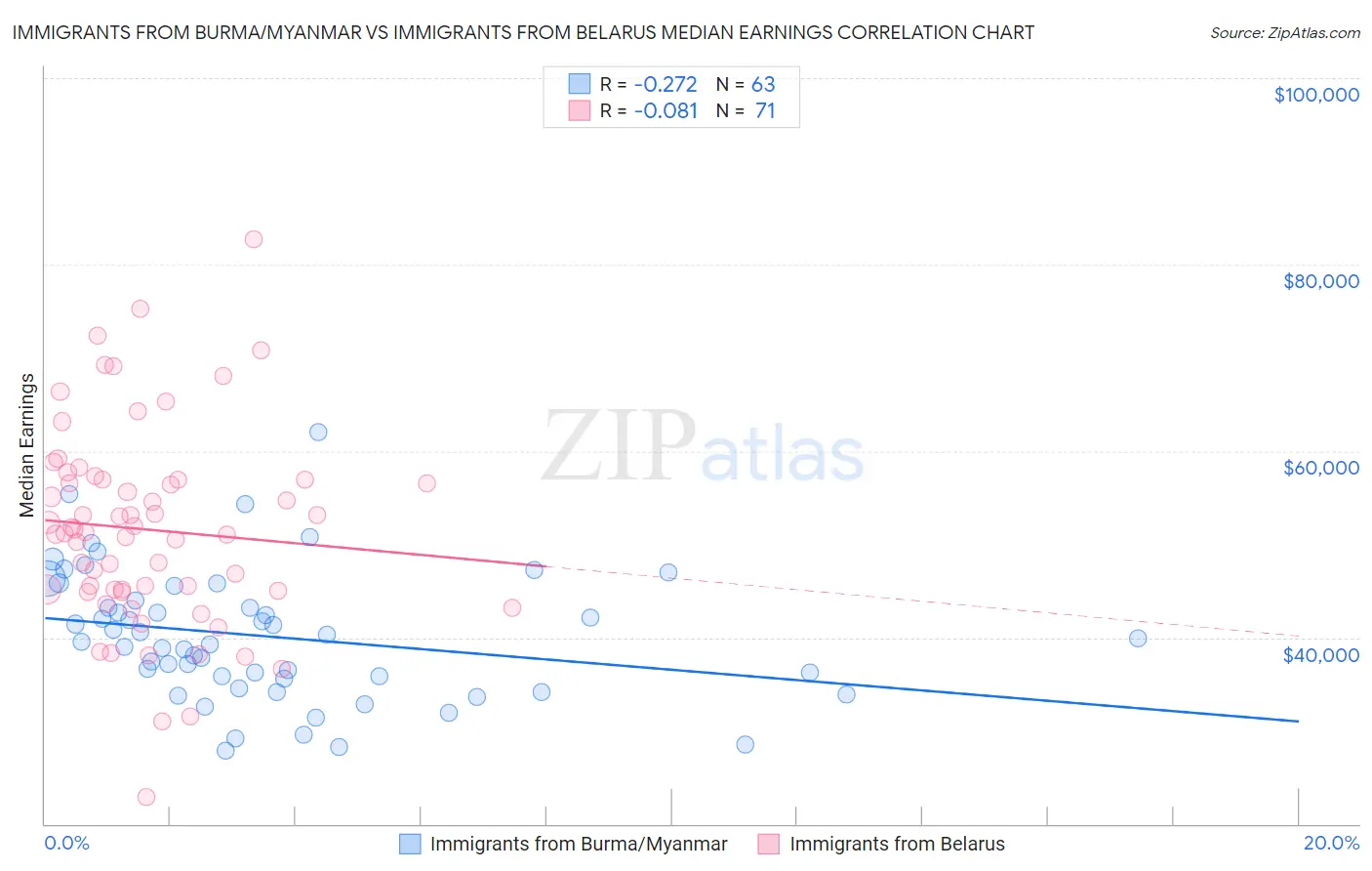 Immigrants from Burma/Myanmar vs Immigrants from Belarus Median Earnings