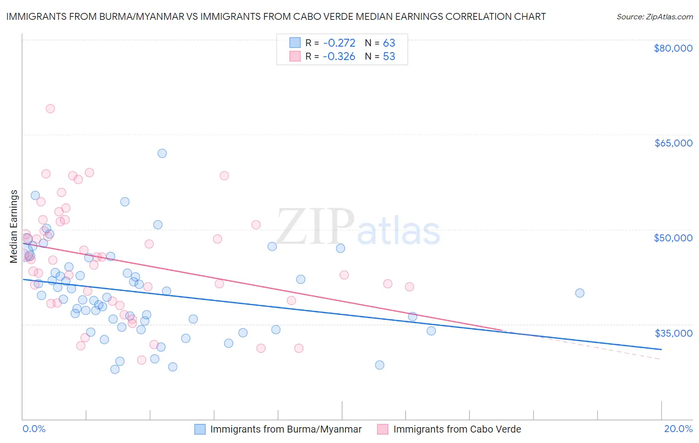 Immigrants from Burma/Myanmar vs Immigrants from Cabo Verde Median Earnings