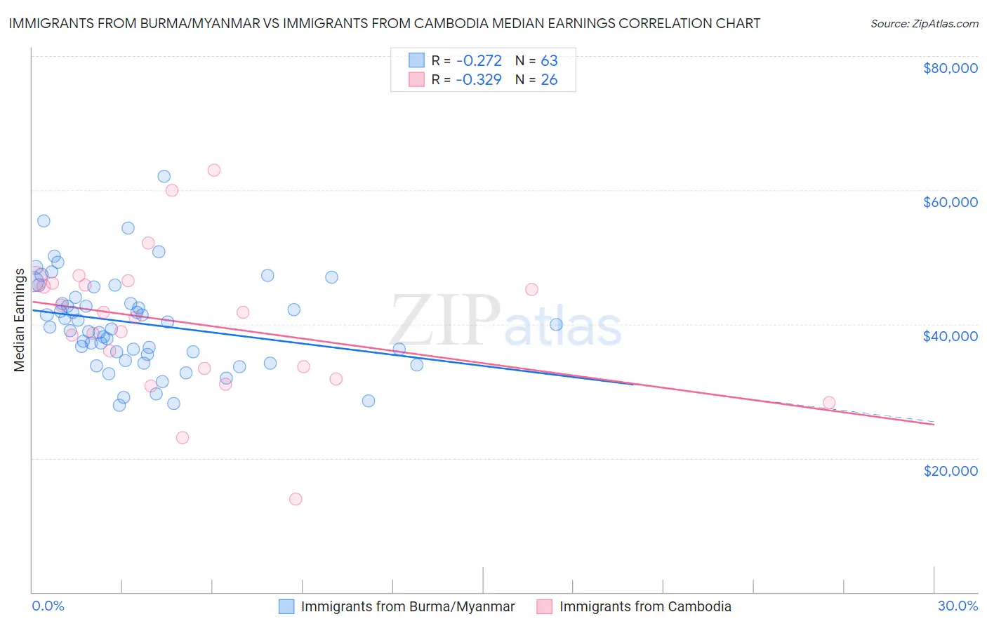 Immigrants from Burma/Myanmar vs Immigrants from Cambodia Median Earnings