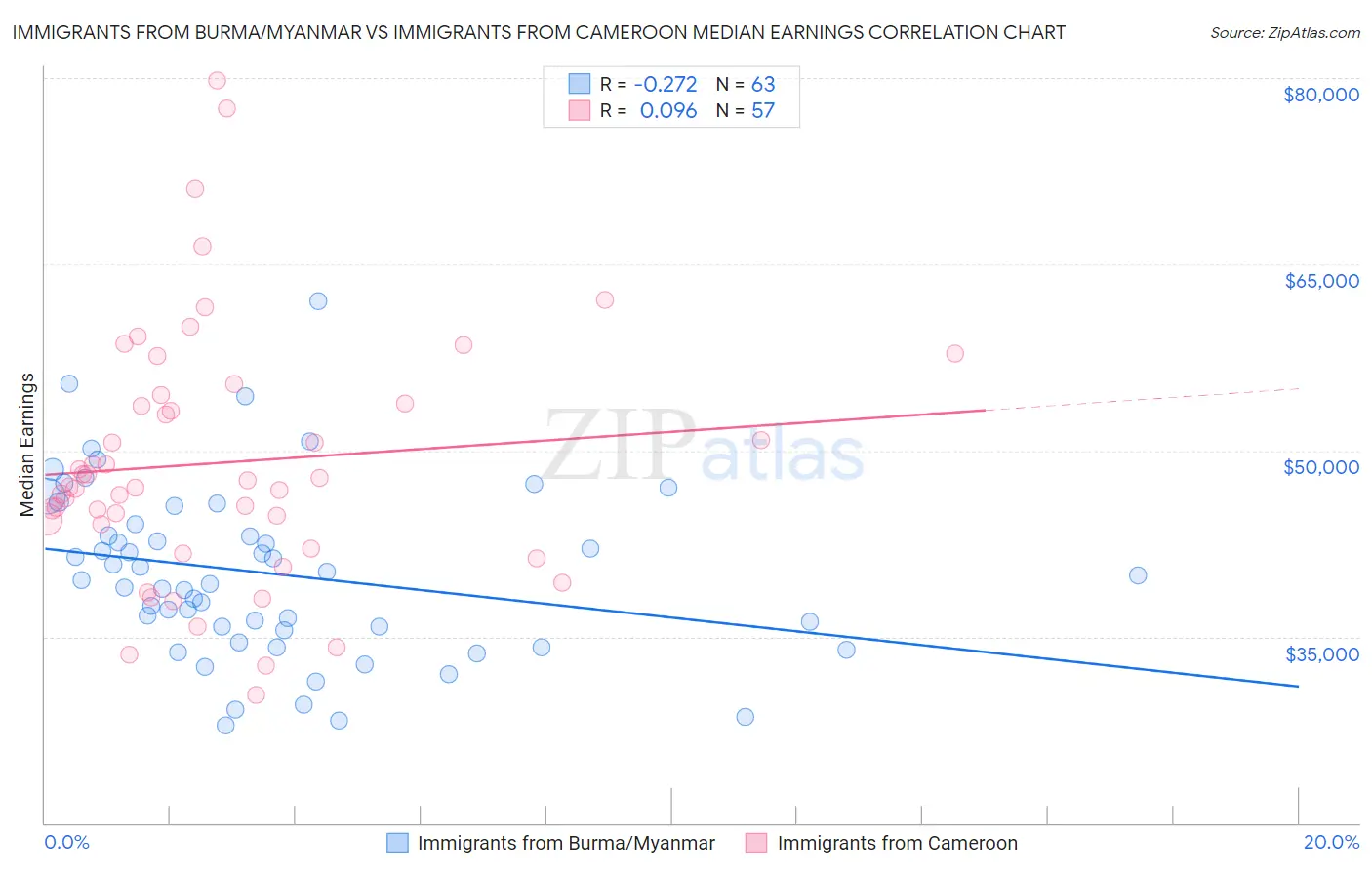 Immigrants from Burma/Myanmar vs Immigrants from Cameroon Median Earnings