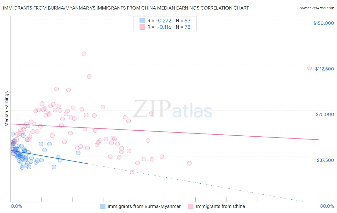 Immigrants from Burma/Myanmar vs Immigrants from China Median Earnings