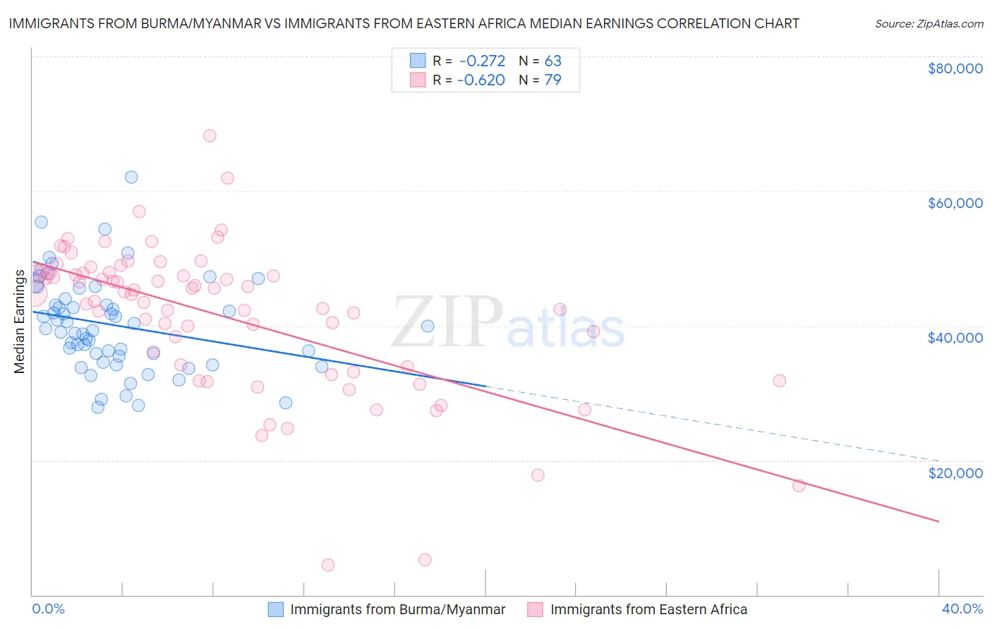 Immigrants from Burma/Myanmar vs Immigrants from Eastern Africa Median Earnings