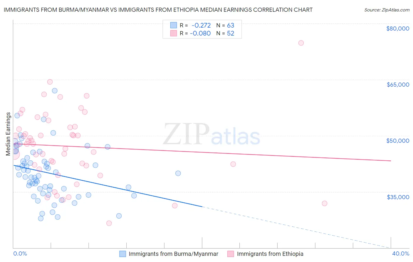 Immigrants from Burma/Myanmar vs Immigrants from Ethiopia Median Earnings