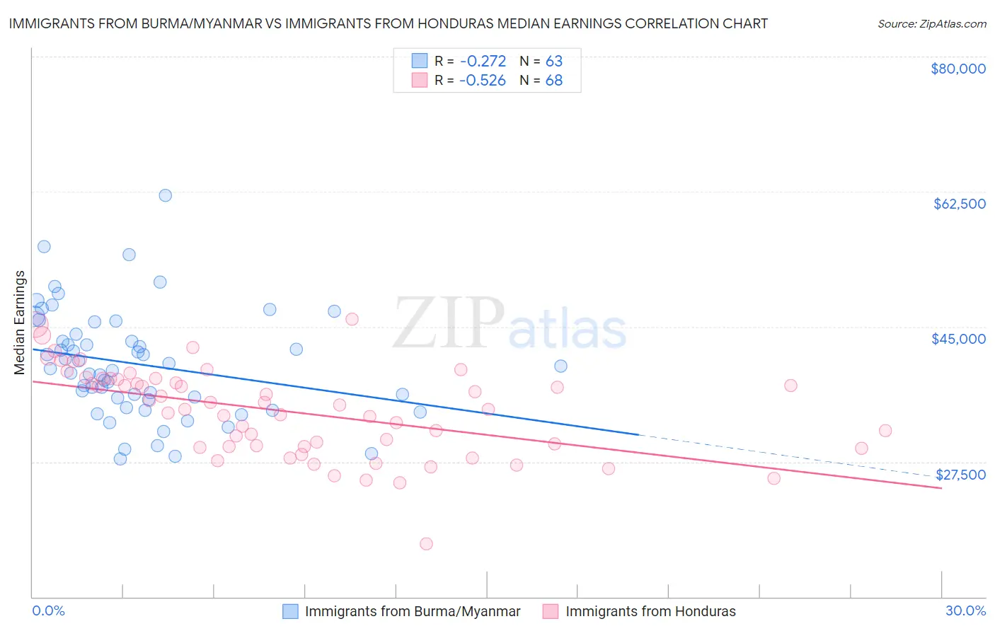 Immigrants from Burma/Myanmar vs Immigrants from Honduras Median Earnings