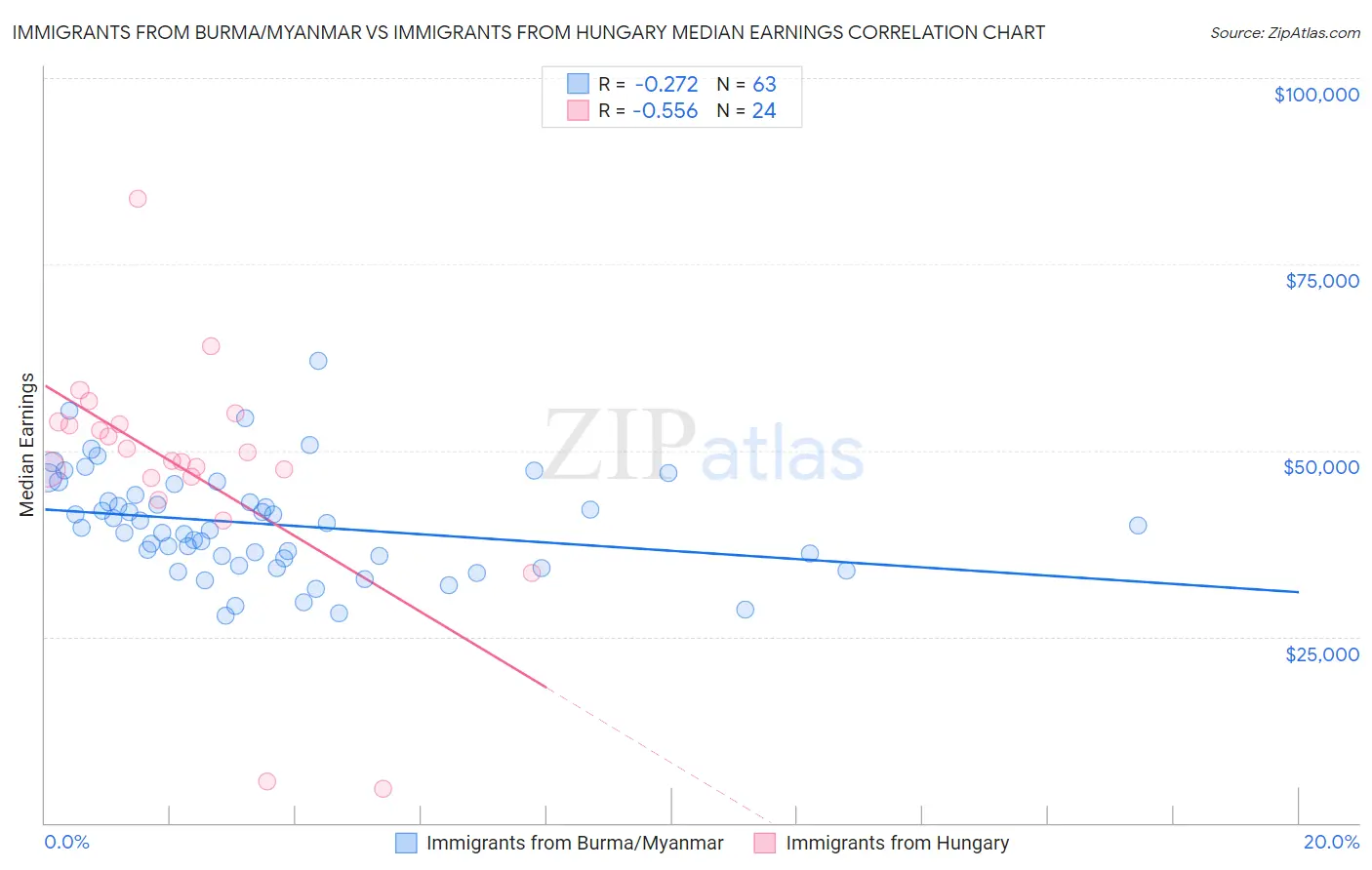 Immigrants from Burma/Myanmar vs Immigrants from Hungary Median Earnings