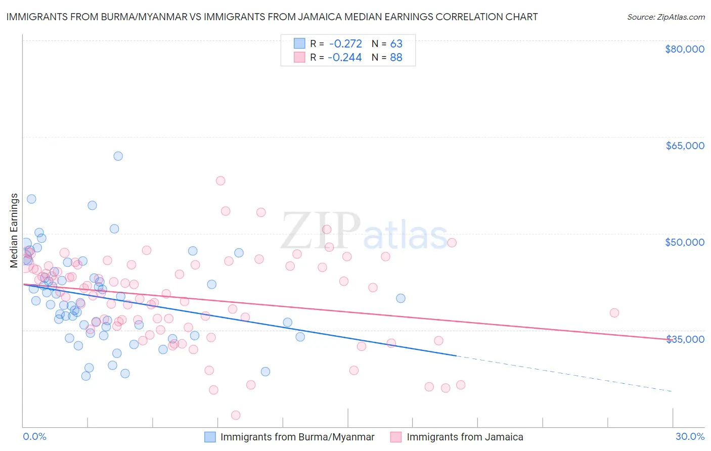 Immigrants from Burma/Myanmar vs Immigrants from Jamaica Median Earnings