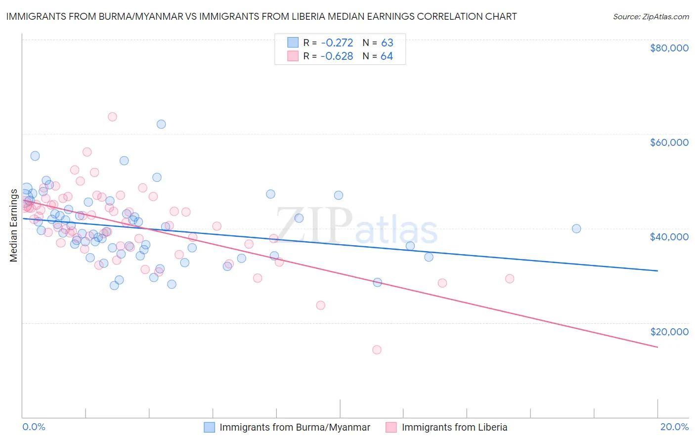 Immigrants from Burma/Myanmar vs Immigrants from Liberia Median Earnings