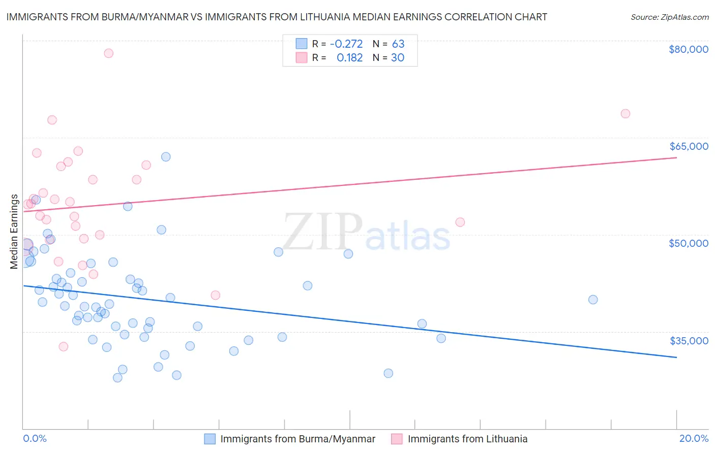 Immigrants from Burma/Myanmar vs Immigrants from Lithuania Median Earnings