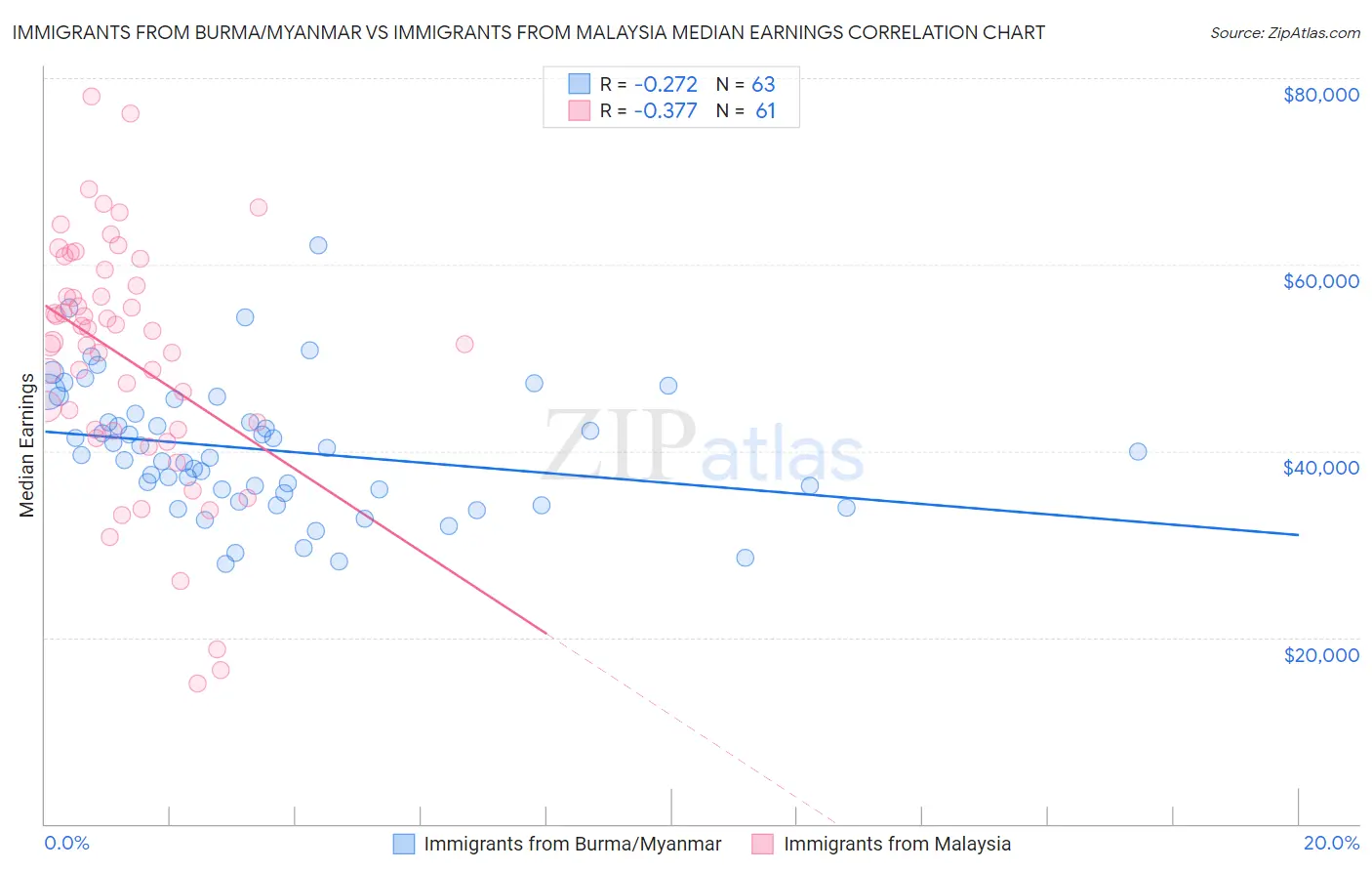 Immigrants from Burma/Myanmar vs Immigrants from Malaysia Median Earnings