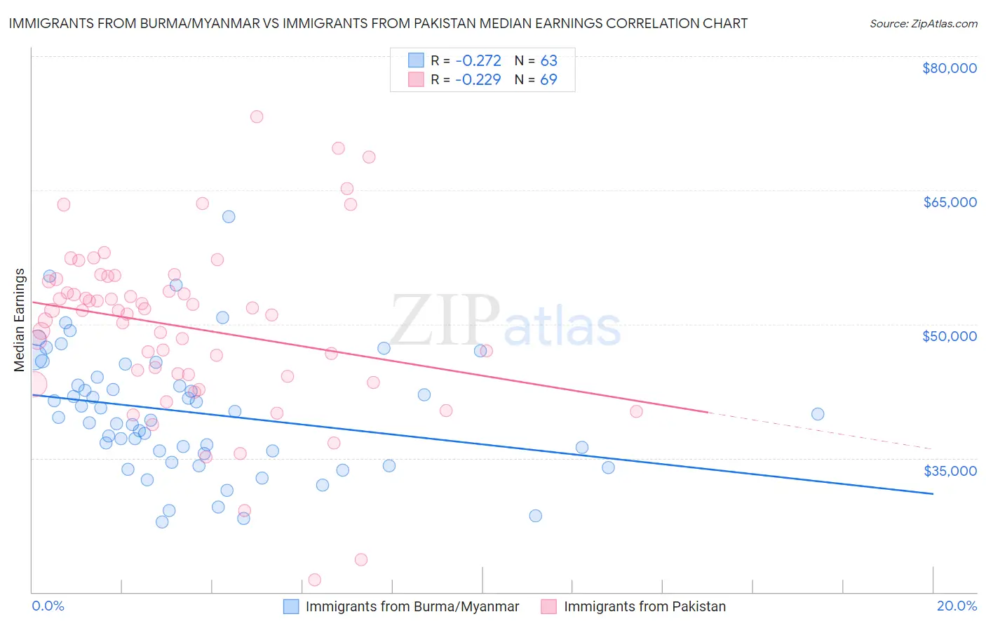 Immigrants from Burma/Myanmar vs Immigrants from Pakistan Median Earnings