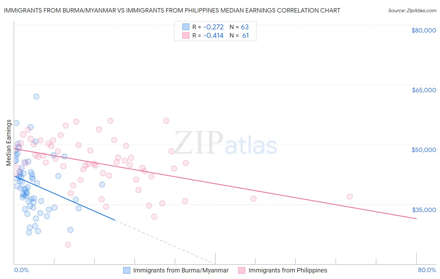 Immigrants from Burma/Myanmar vs Immigrants from Philippines Median Earnings