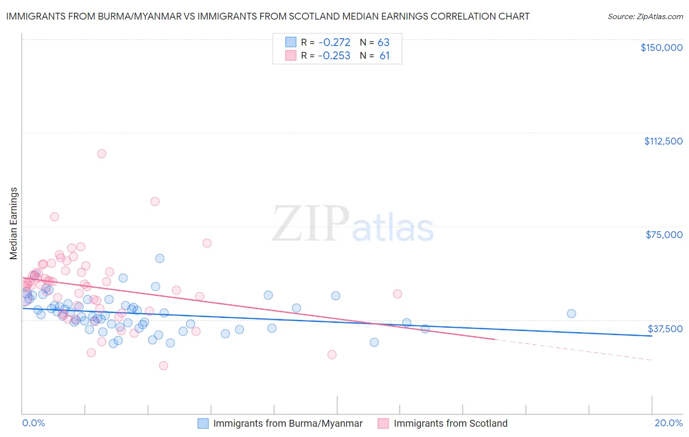 Immigrants from Burma/Myanmar vs Immigrants from Scotland Median Earnings