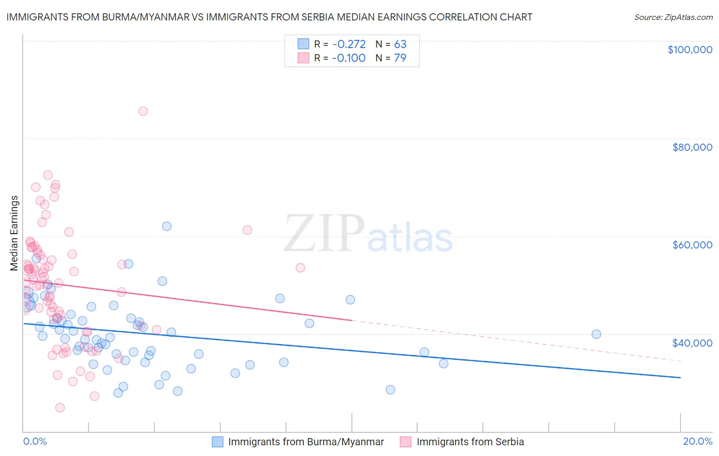 Immigrants from Burma/Myanmar vs Immigrants from Serbia Median Earnings