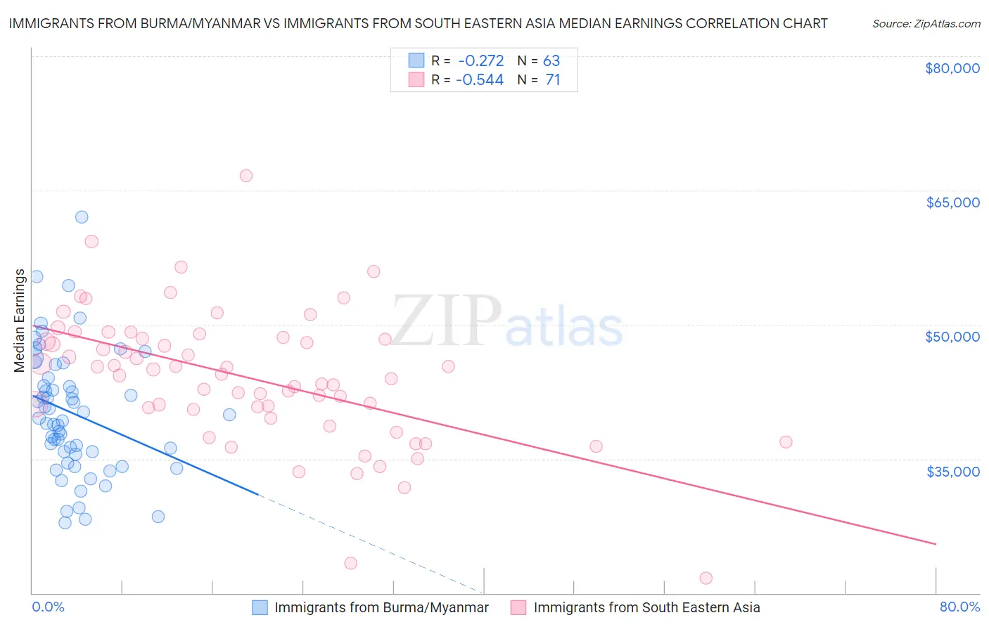 Immigrants from Burma/Myanmar vs Immigrants from South Eastern Asia Median Earnings