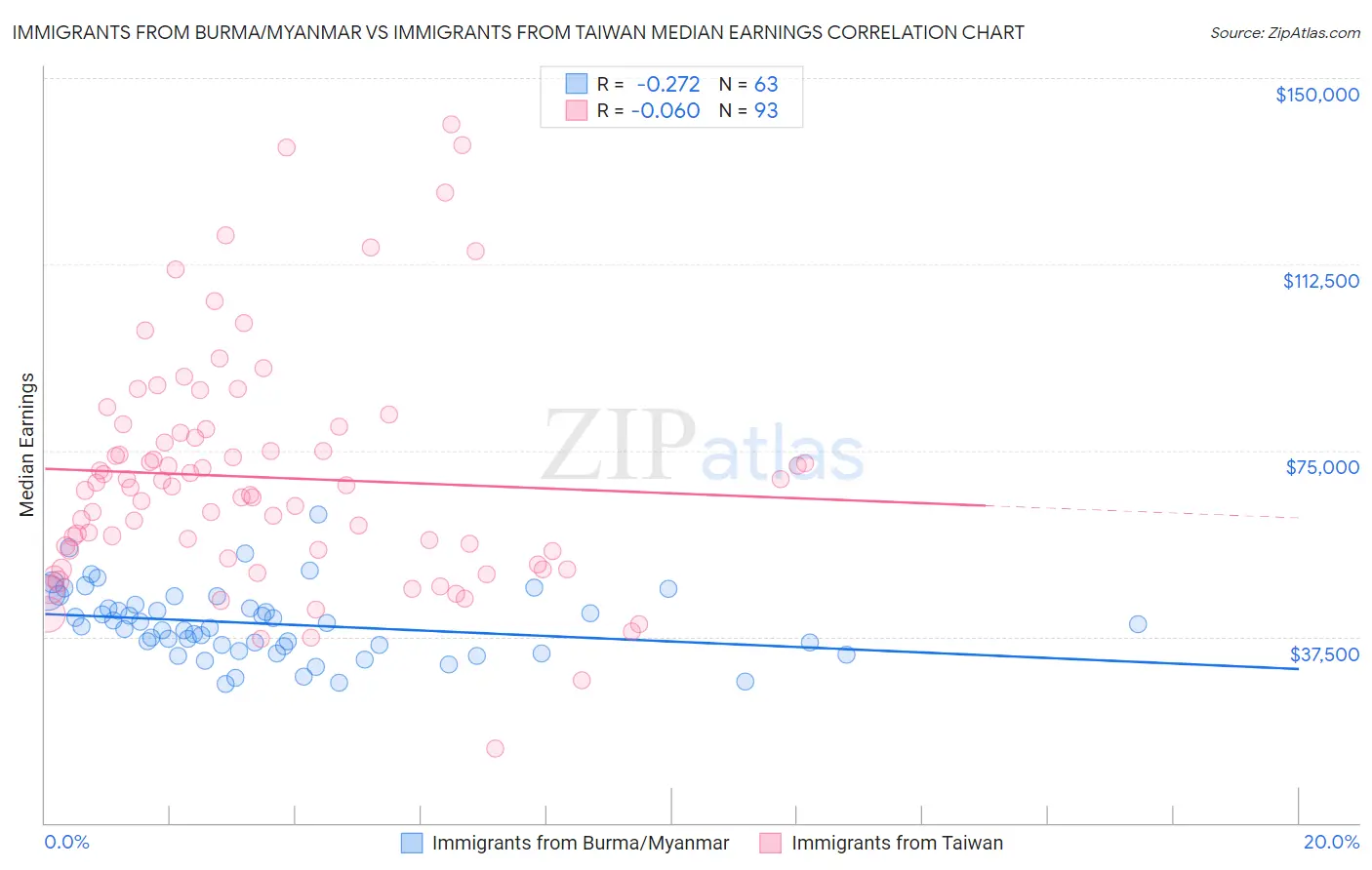 Immigrants from Burma/Myanmar vs Immigrants from Taiwan Median Earnings