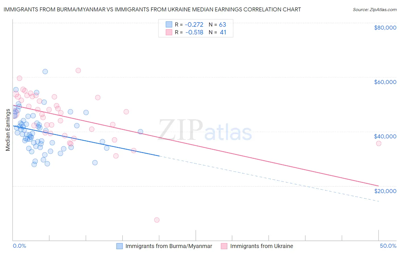 Immigrants from Burma/Myanmar vs Immigrants from Ukraine Median Earnings