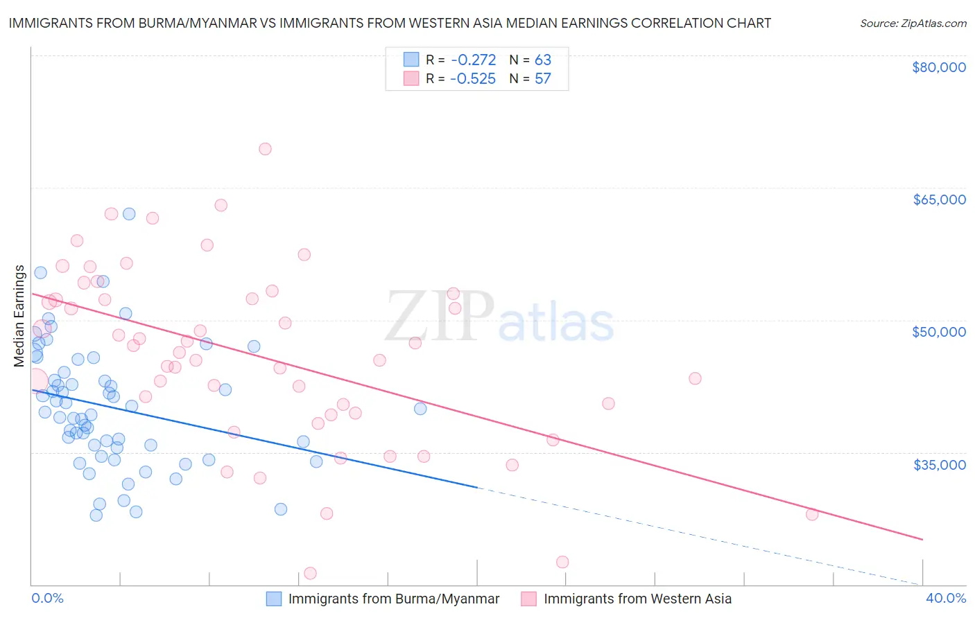 Immigrants from Burma/Myanmar vs Immigrants from Western Asia Median Earnings