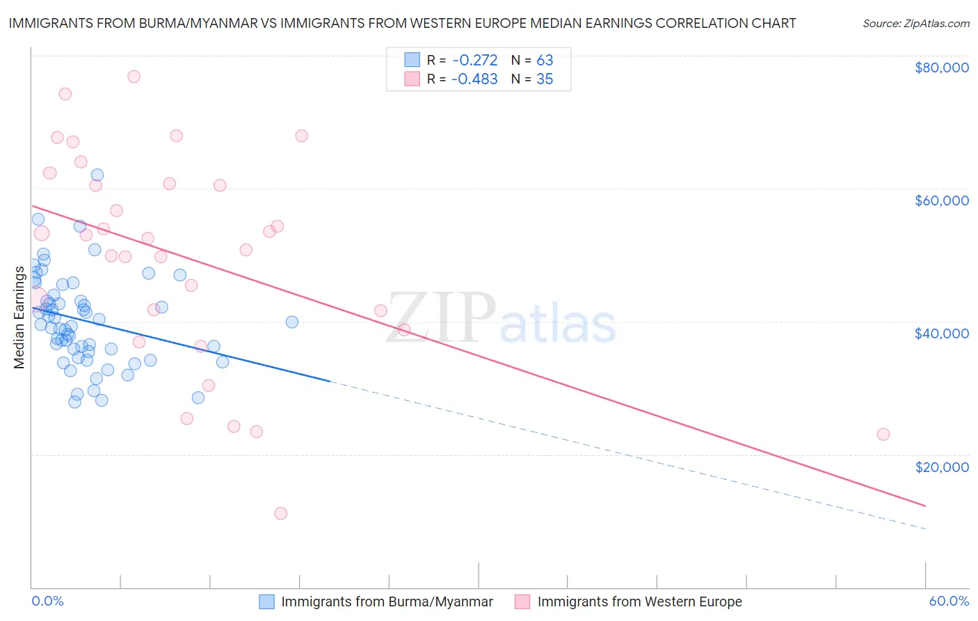 Immigrants from Burma/Myanmar vs Immigrants from Western Europe Median Earnings