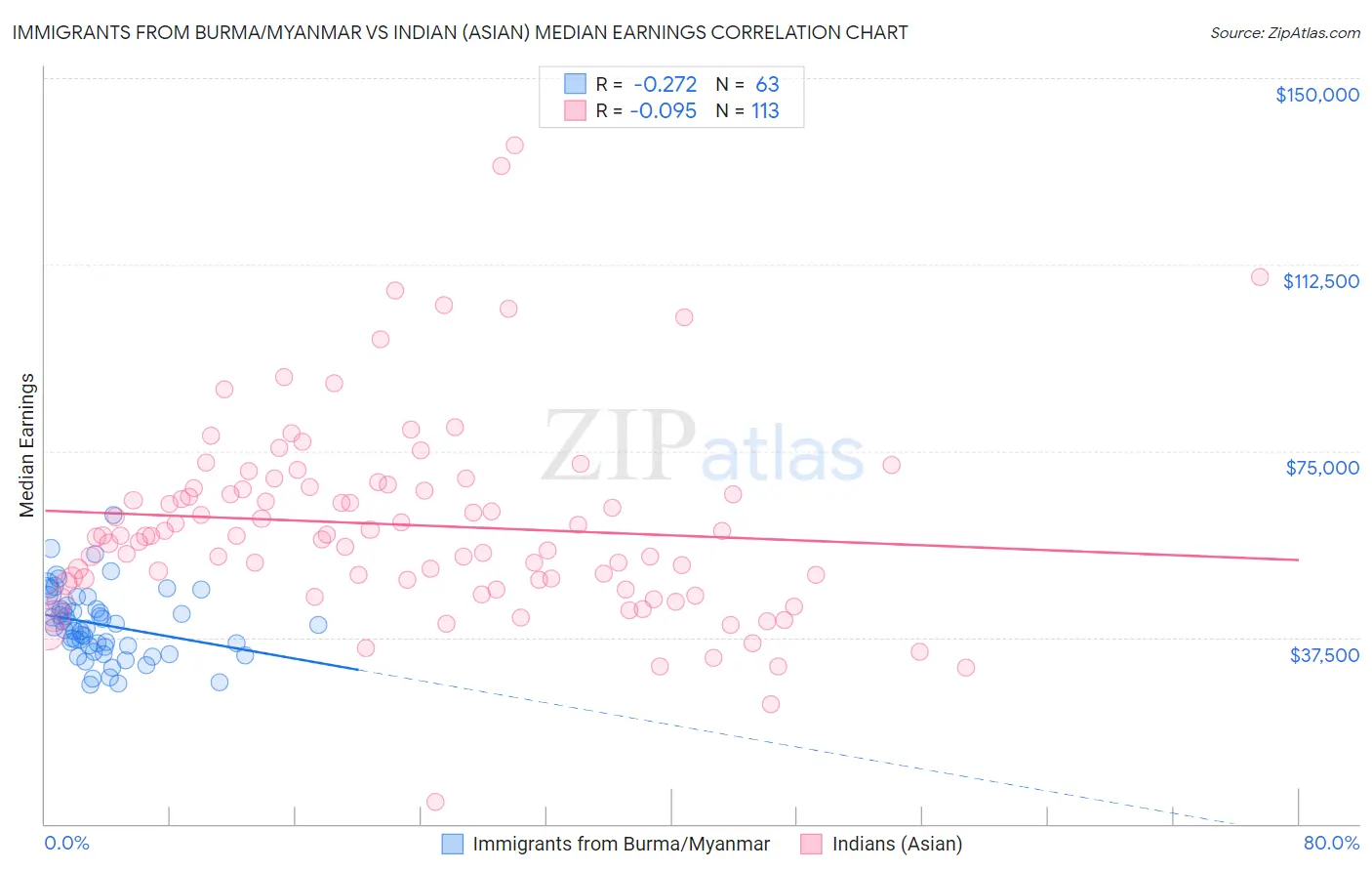 Immigrants from Burma/Myanmar vs Indian (Asian) Median Earnings