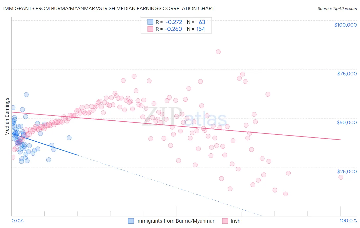 Immigrants from Burma/Myanmar vs Irish Median Earnings