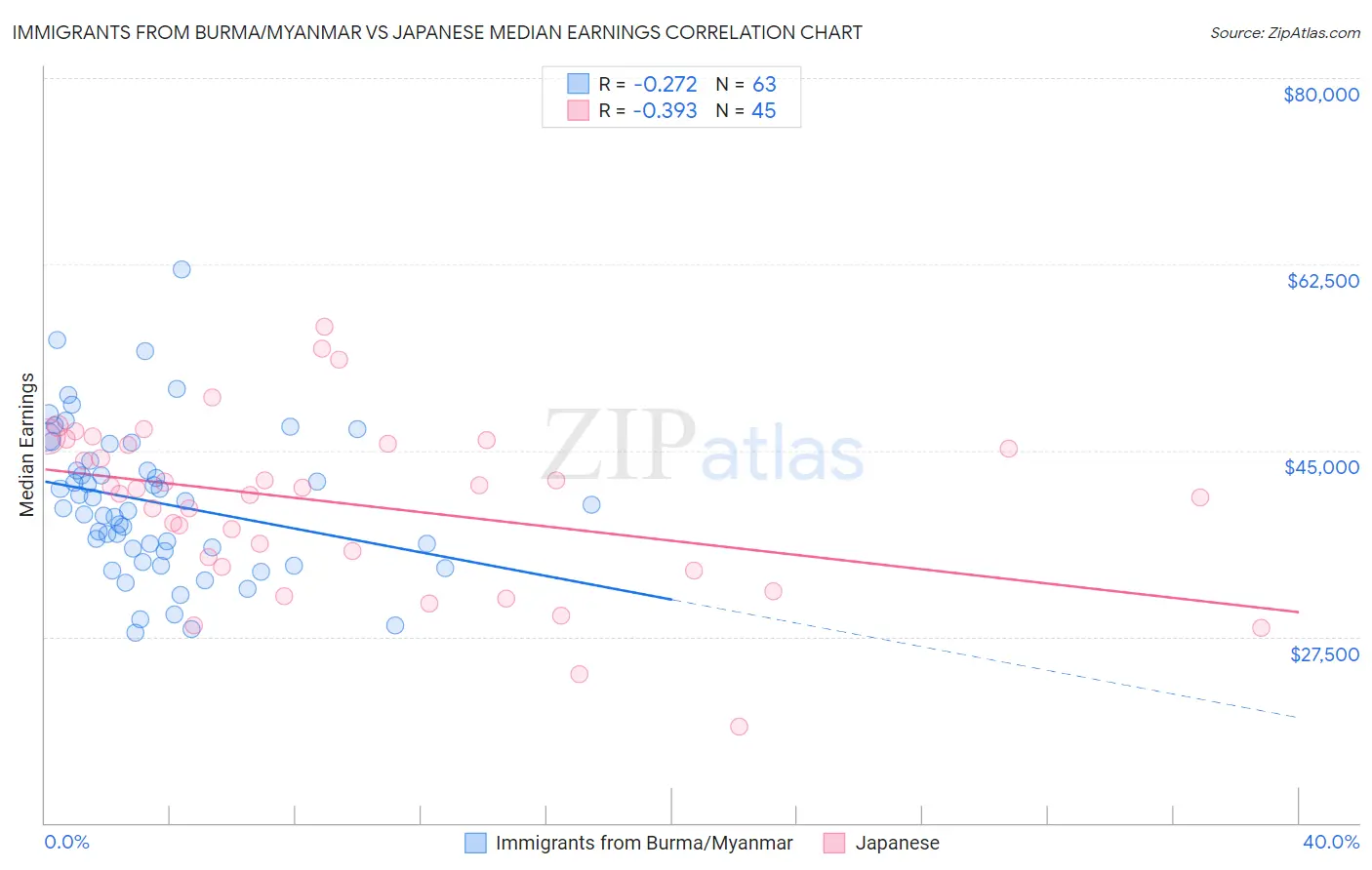 Immigrants from Burma/Myanmar vs Japanese Median Earnings