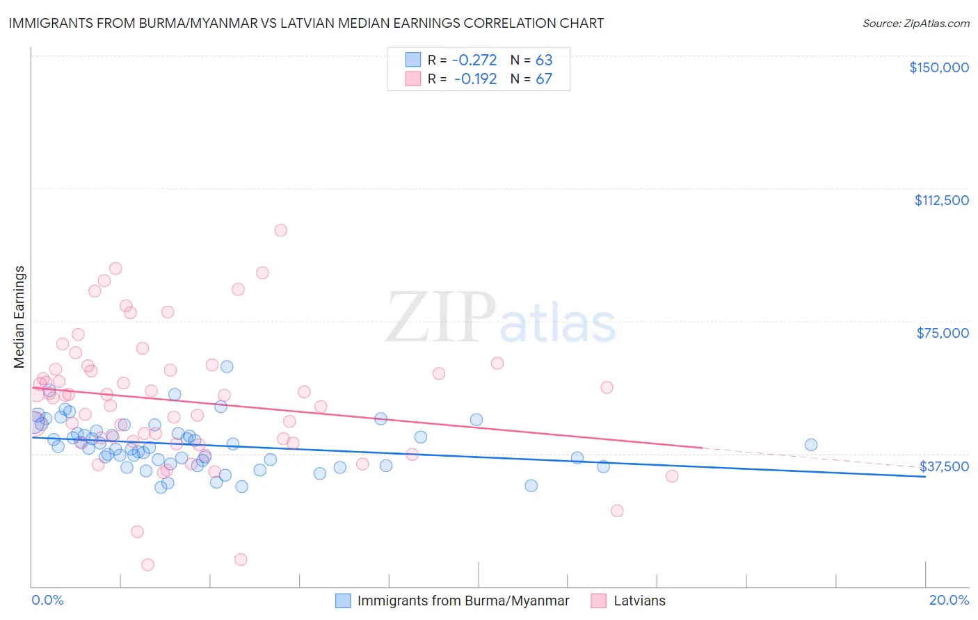 Immigrants from Burma/Myanmar vs Latvian Median Earnings