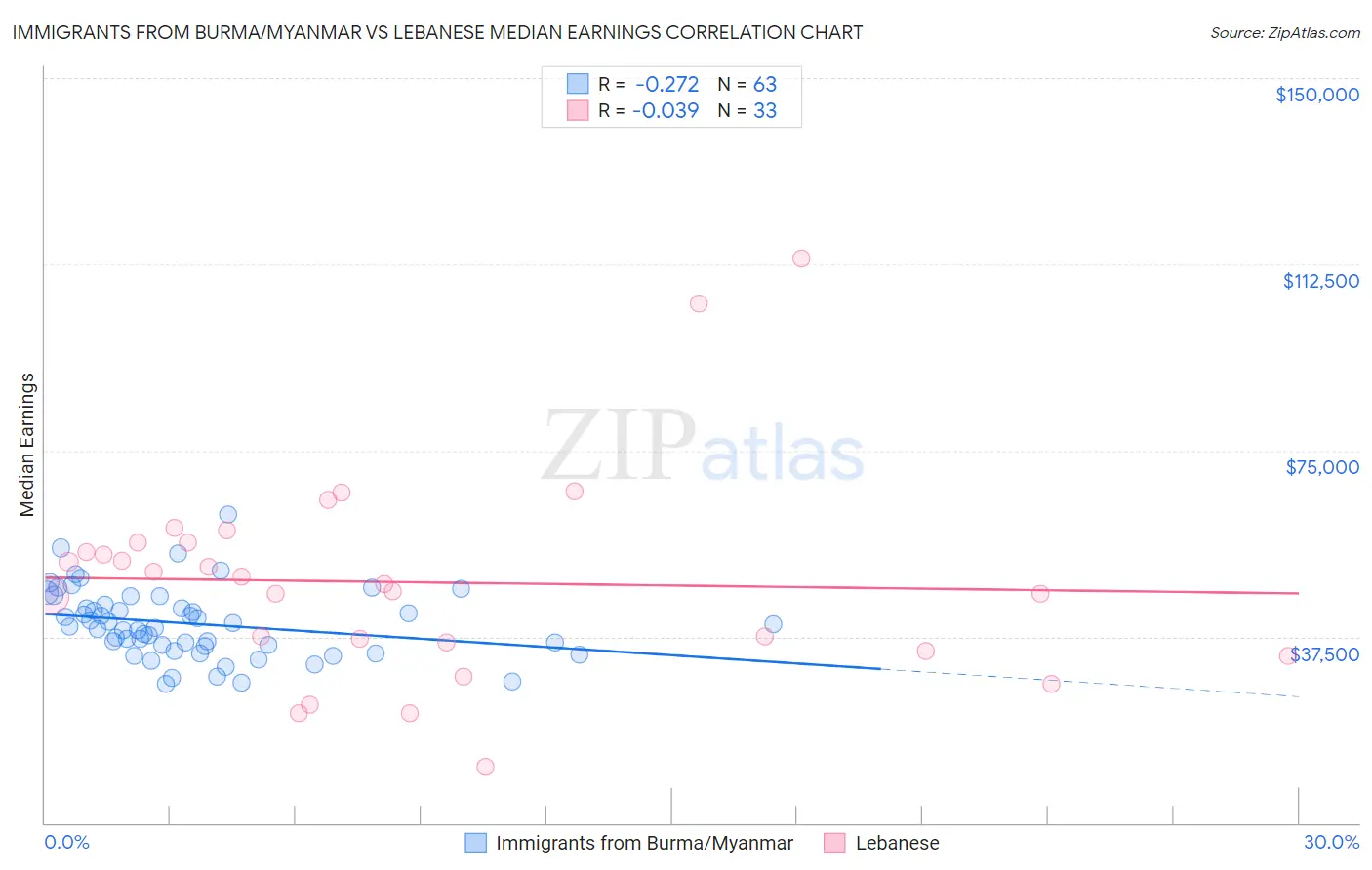 Immigrants from Burma/Myanmar vs Lebanese Median Earnings