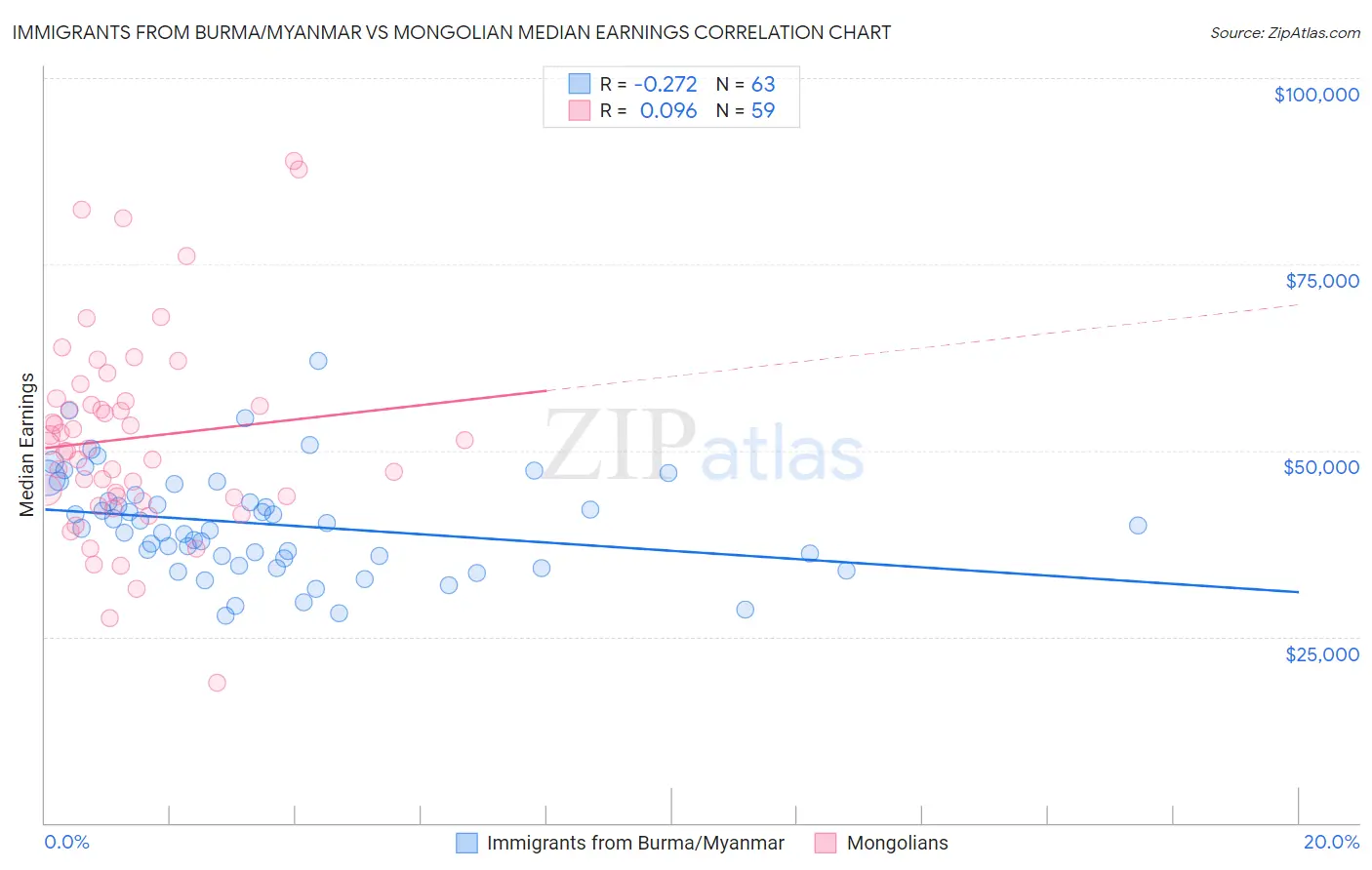 Immigrants from Burma/Myanmar vs Mongolian Median Earnings