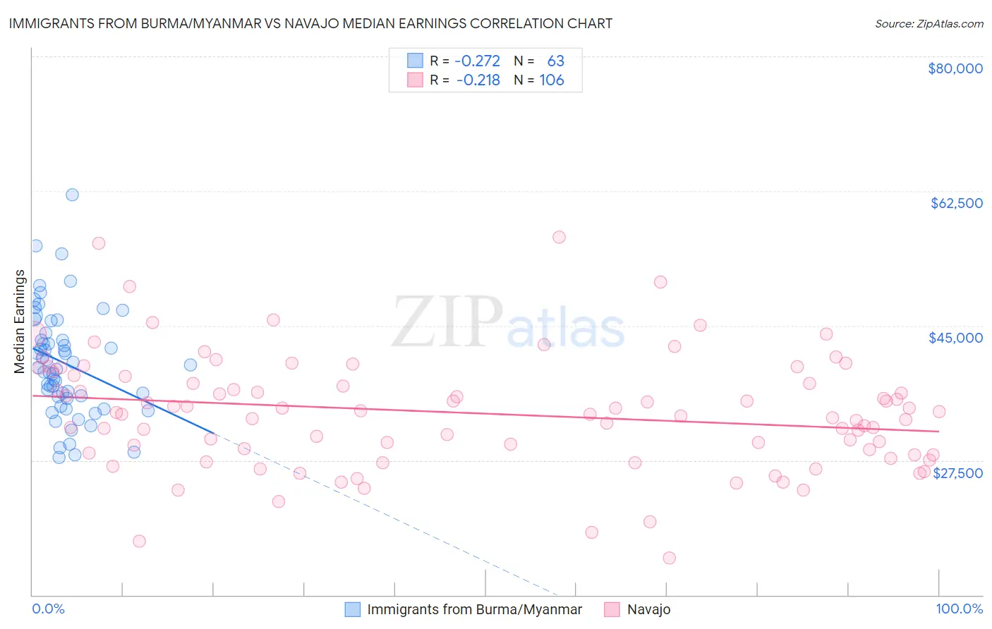 Immigrants from Burma/Myanmar vs Navajo Median Earnings