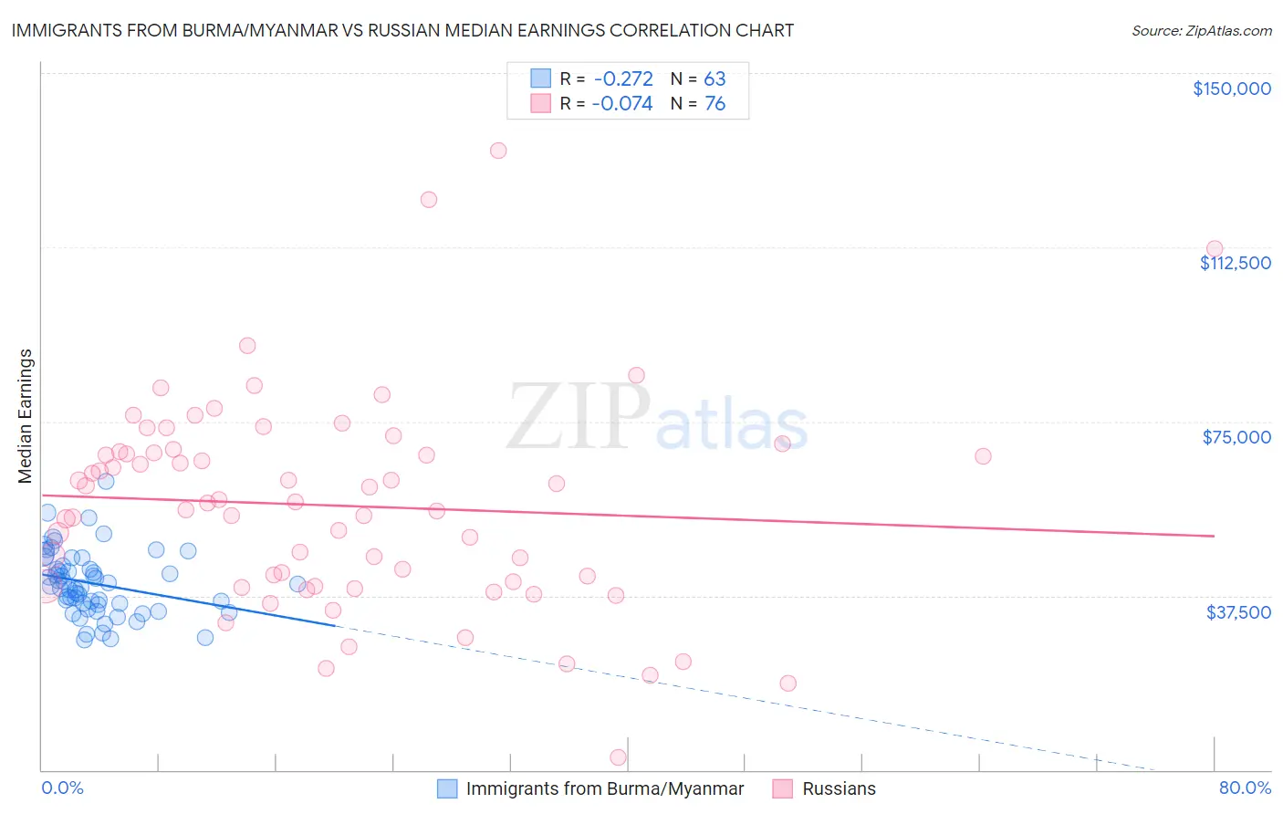 Immigrants from Burma/Myanmar vs Russian Median Earnings