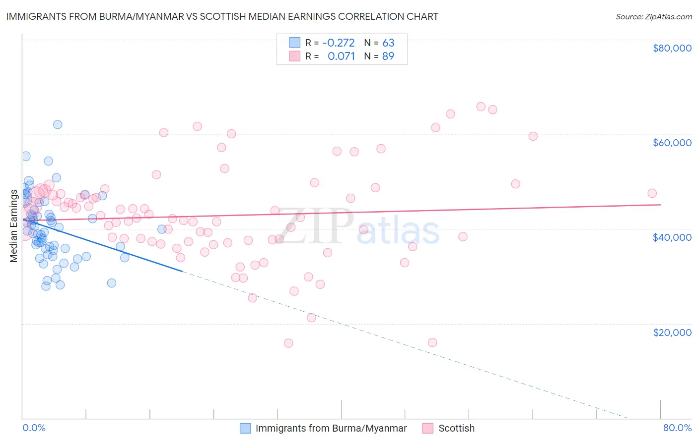 Immigrants from Burma/Myanmar vs Scottish Median Earnings