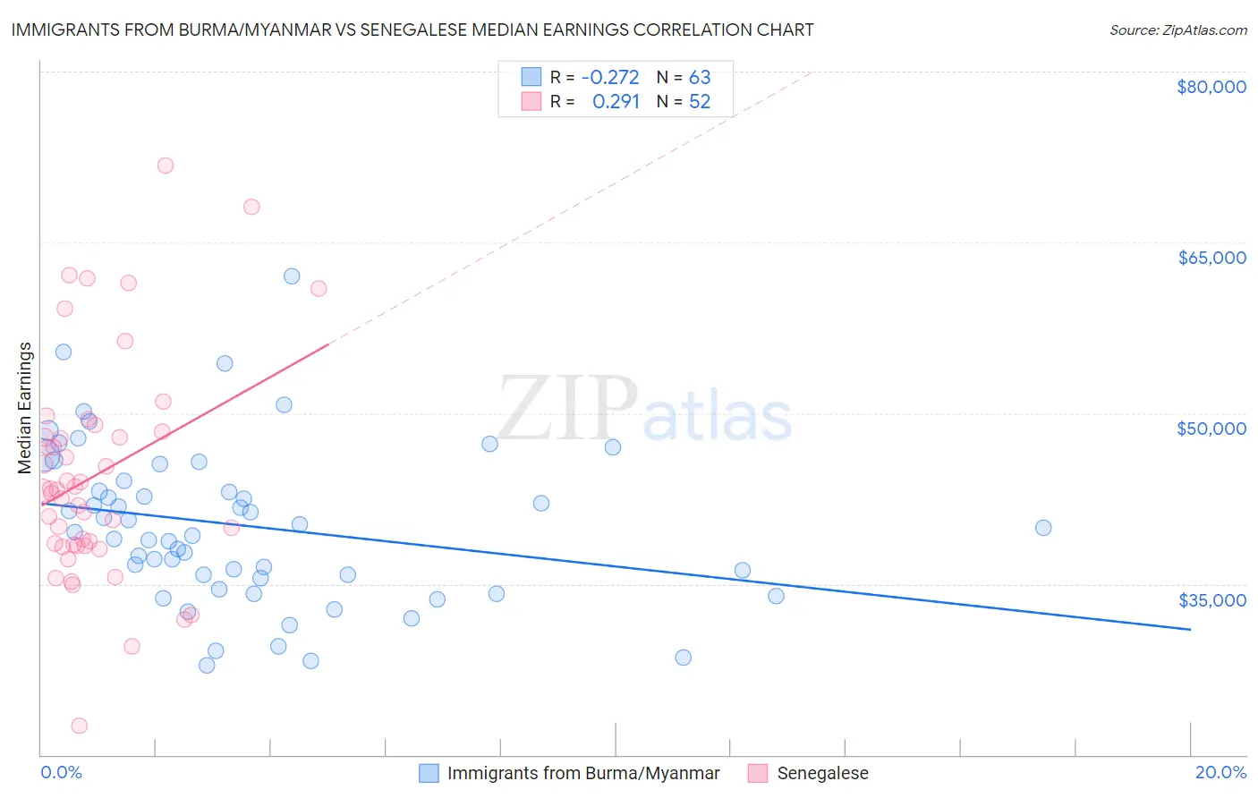 Immigrants from Burma/Myanmar vs Senegalese Median Earnings