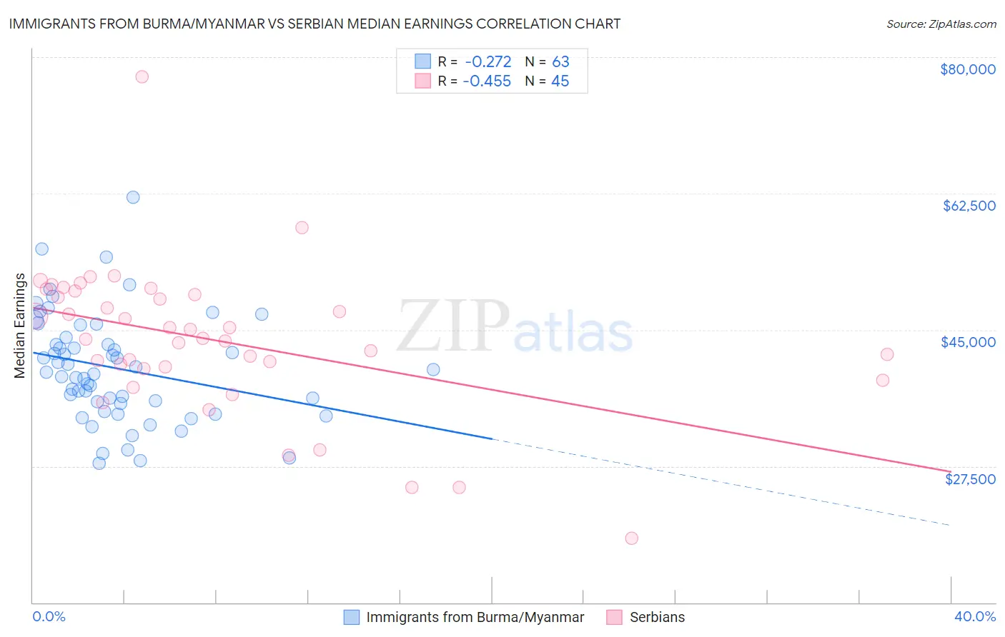 Immigrants from Burma/Myanmar vs Serbian Median Earnings