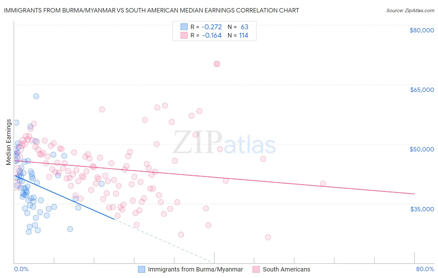 Immigrants from Burma/Myanmar vs South American Median Earnings