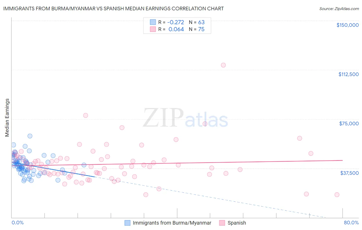 Immigrants from Burma/Myanmar vs Spanish Median Earnings