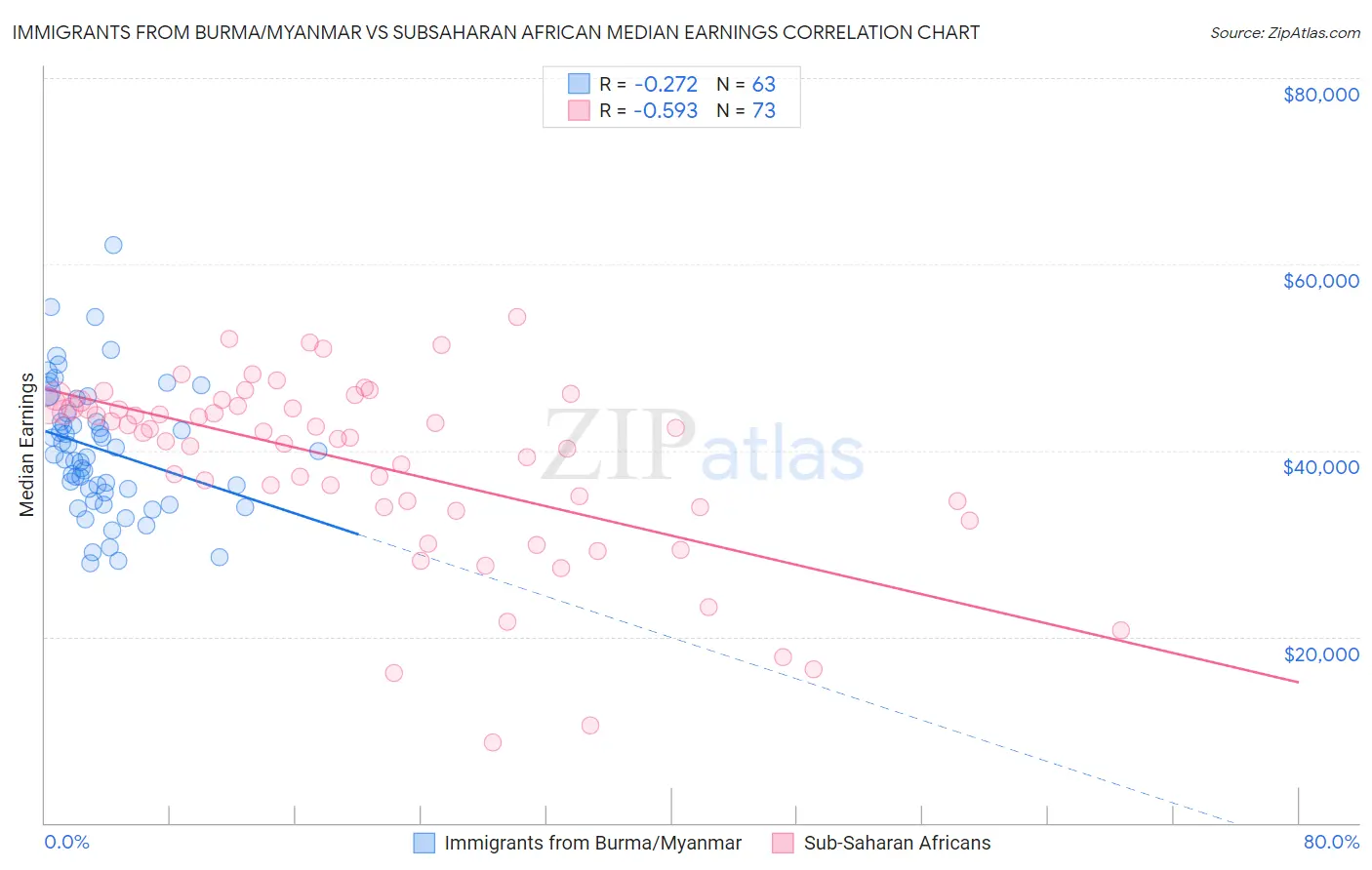 Immigrants from Burma/Myanmar vs Subsaharan African Median Earnings