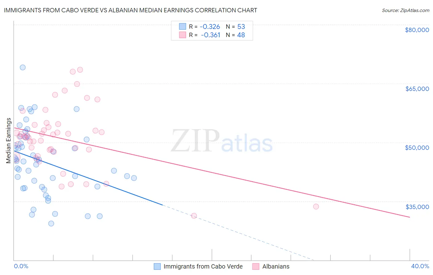 Immigrants from Cabo Verde vs Albanian Median Earnings